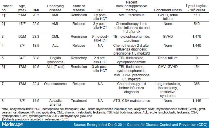 H275Y Mutant Pandemic (H1N1) Immunocompromised Patients