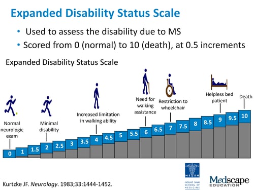 Predicting the Course of Multiple Sclerosis: Implications for Treatment ...