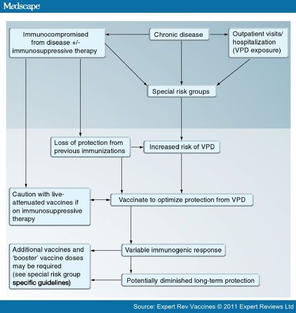 Optimizing Immunization in Pediatric Special Risk Groups