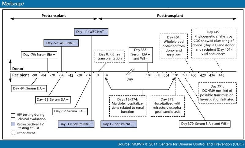 donation test blood before HIV Donor a From Living Transmitted Organ donation test blood before HIV Donor a From Living Transmitted Organ