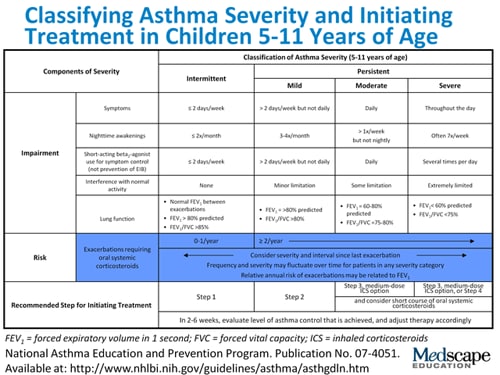 Guideline Assessment of Severity, Control, and Treatment Selection in ...