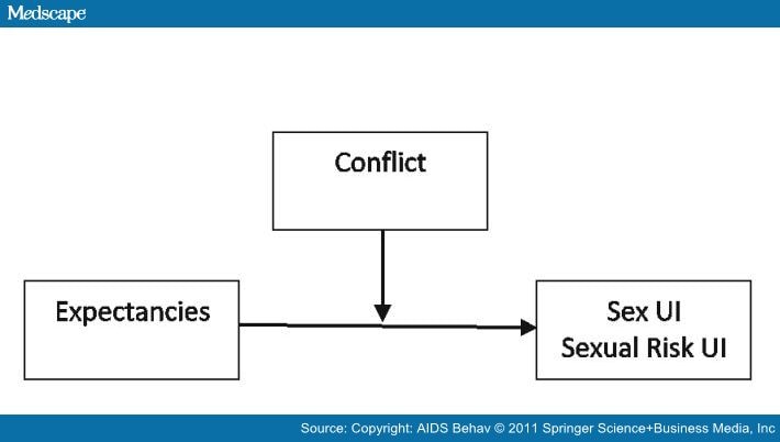 Substance Use And Risky Sexual Behavior Among Msm