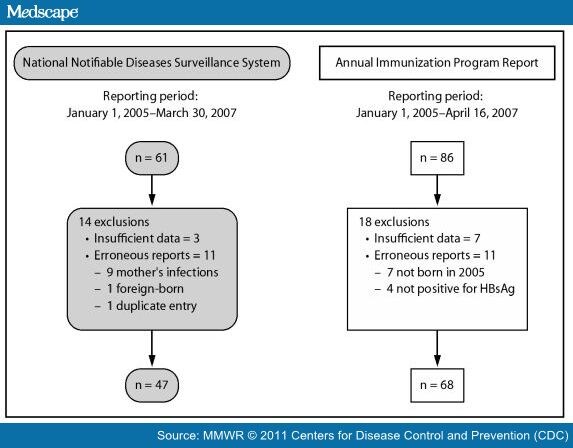 Assessing Completeness Of Perinatal HBV Infection Reporting