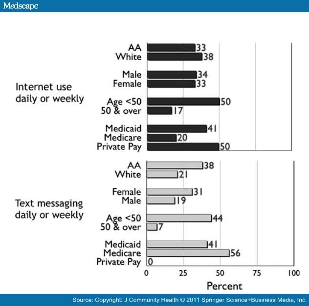 The Digital Divide at an Urban Community Health Center - Page 4