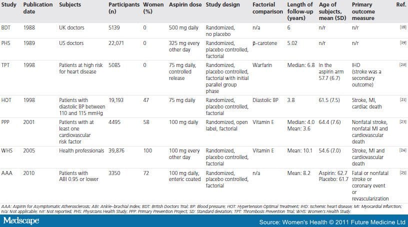 Gender Differences in the Primary Prevention of Stroke With Aspirin