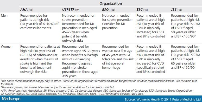 Gender Differences in the Primary Prevention of Stroke With Aspirin