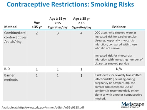 Contraceptive Update Cdc Medical Eligibility Criteria For Women With 9450