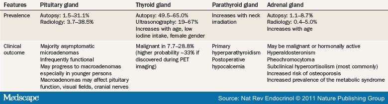 Endocrine Incidentalomas -- Challenges Imposed by Incidentally ...