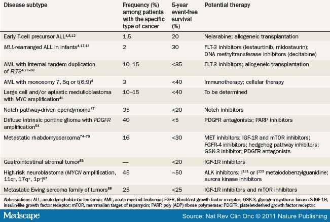 Challenging Issues in Pediatric Oncology