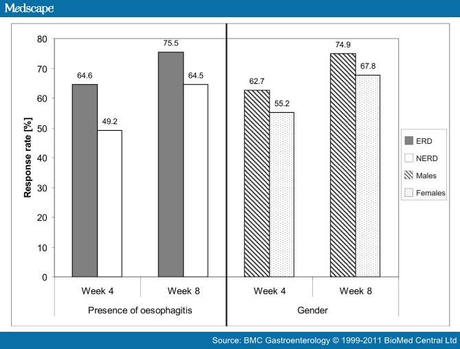 statistic table zurich Therapy Outcome GERD Patients Treatment With and in PPI