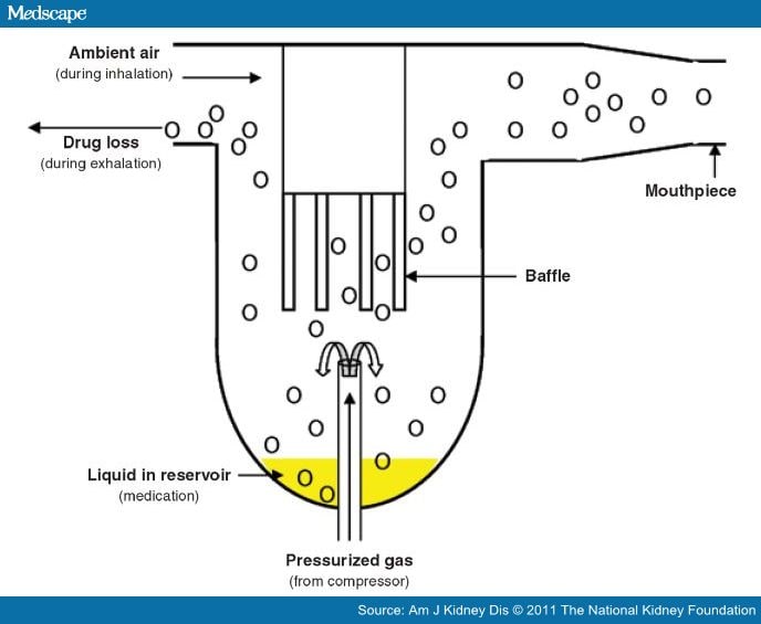 jet of mechanism nebulizer Selection Inhaler Device