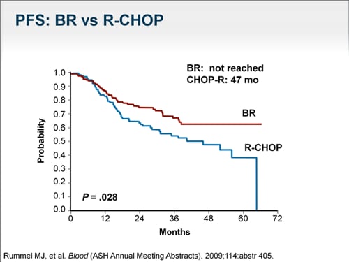 Follicular Lymphoma: What Is The Best Therapy And When? (Transcript)