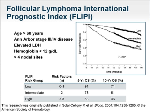 Follicular Lymphoma: What Is The Best Therapy And When? (Transcript)