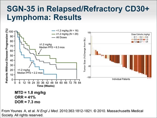 T-Cell Lymphoma: Current Understanding and Next Questions (Transcript)