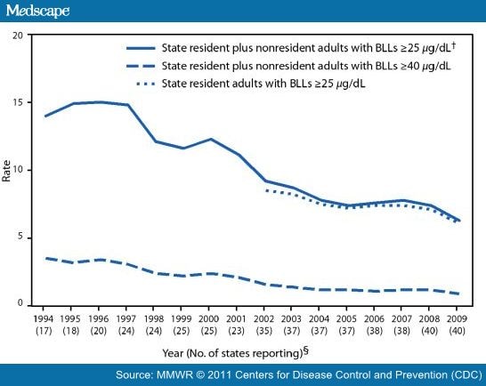 Adult Blood Lead Epidemiology and Surveillance, 2008-2009