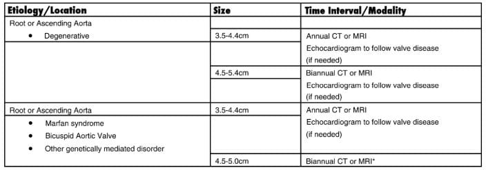 Diagnosis and Management Issues in Thoracic Aortic Aneurysm