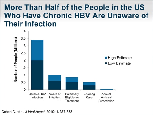 Chronic Hepatitis B: Misinformation, Missed Diagnoses, And Missed ...