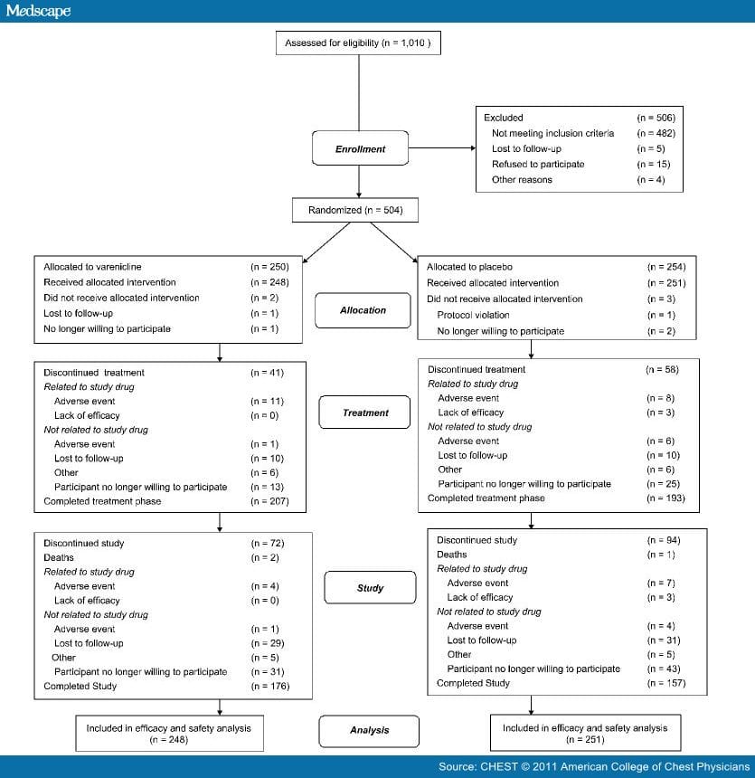 Effects of Varenicline on Smoking Cessation - Page 3