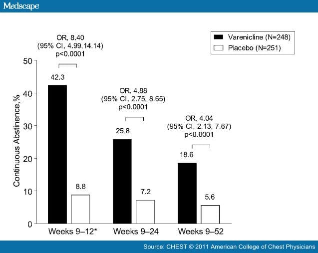 Effects of Varenicline on Smoking Cessation - Page 3