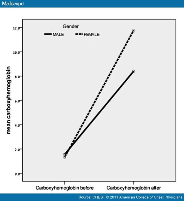 Effects of WaterPipe Smoking on Cardiorespiratory System