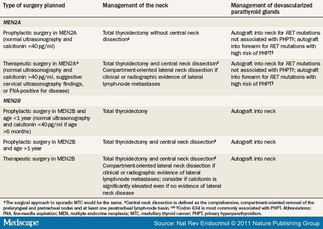 Management of Medullary Thyroid Carcinoma and MEN2 Syndromes in Childhood