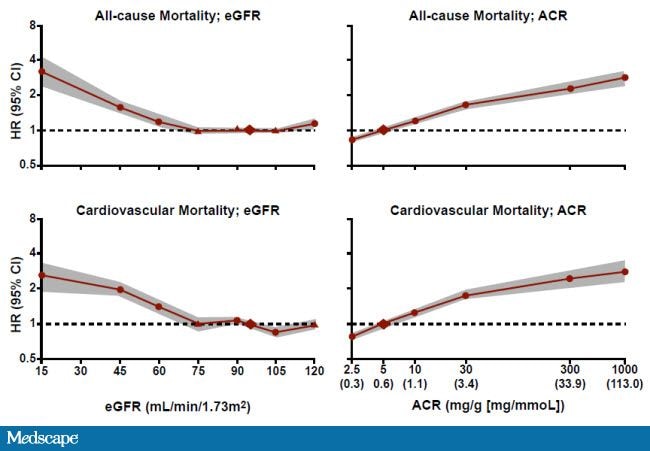 Risk Assessment And Management Of Cvd With Ckd The Role Of Primary