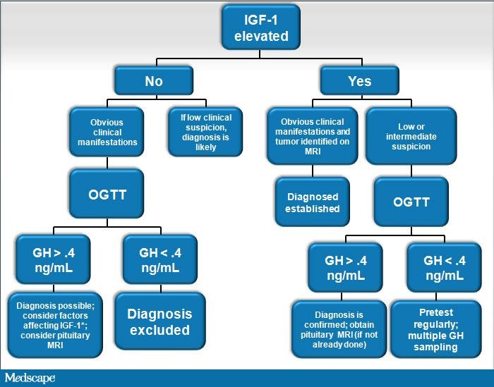 oral test criteria Expert and Acromegaly Diagnosing Patients With Column: