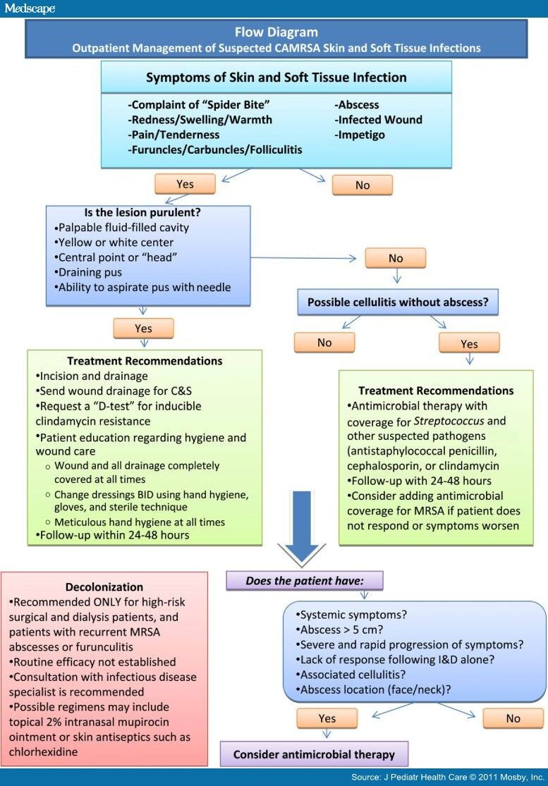 Outpatient Management of Community-Associated MRSA