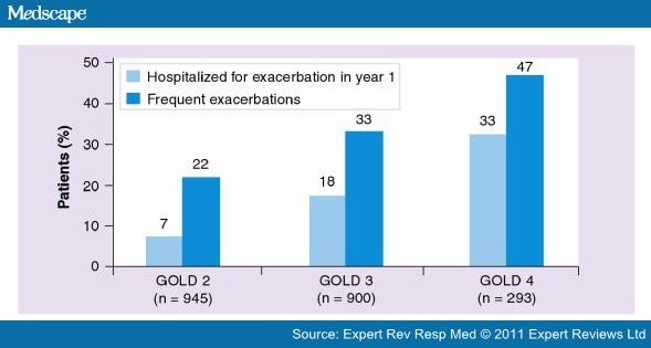 Assessment and Management of COPD in the ED and Beyond