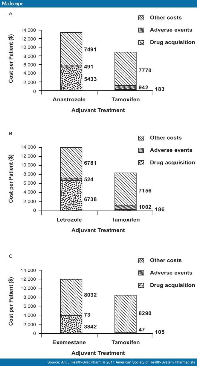 The cost of tamoxifen