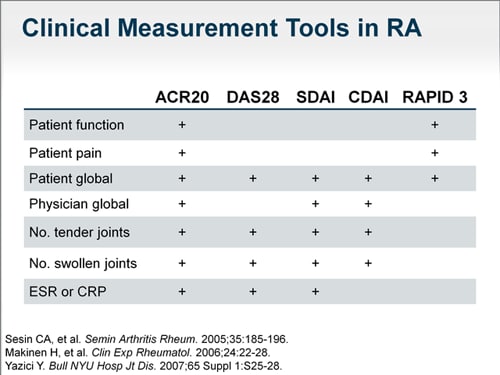 Disease Activity Assessment And Outcomes Measurement For Rheumatoid ...