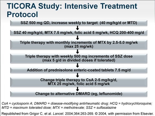 Disease Activity Assessment And Outcomes Measurement For Rheumatoid ...