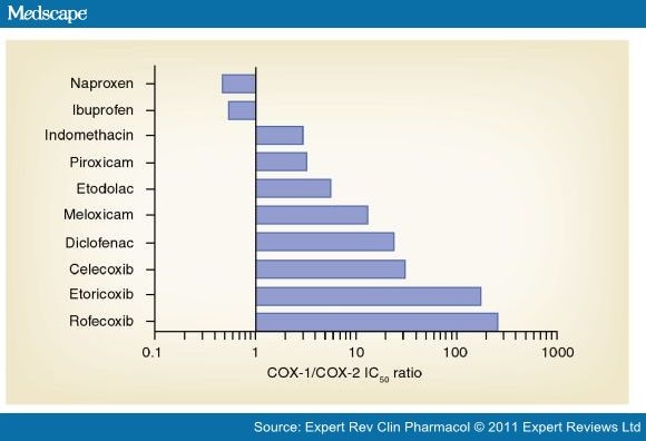 Nsaid Dosing Chart