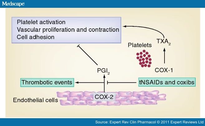 Managing The Adverse Effects Of Nsaids