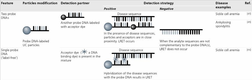 Disease Diagnosis Based on Nucleic Acid Modifications