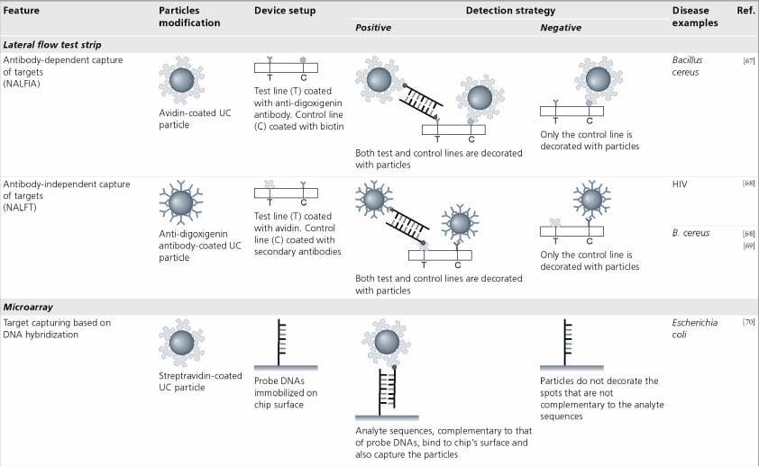 Upconversion Particles Upconversion Nanoparticles in Imaging, Detection and Therapy - Page 6