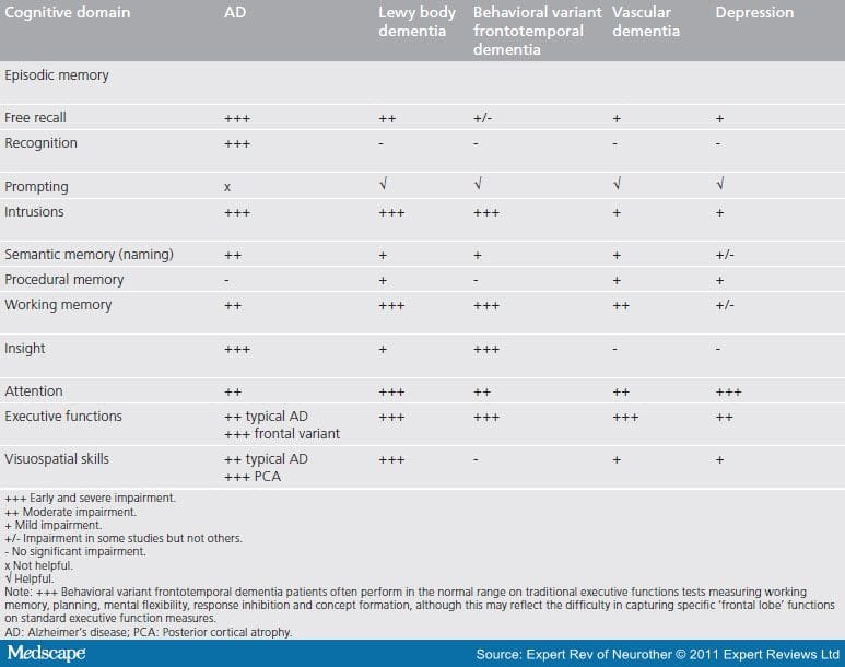 Distinguishing Alzheimer Disease From Other Major Forms of Dementia