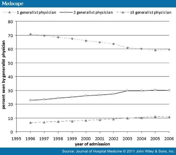 Trends in Inpatient Continuity of Care 1996-2006 - Page 3