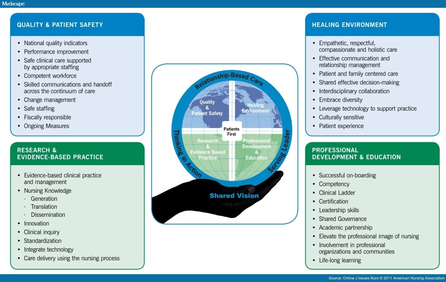 Patient centered. Professional Organizations in Nursing Development. Pros and cons of Patient based Practice.