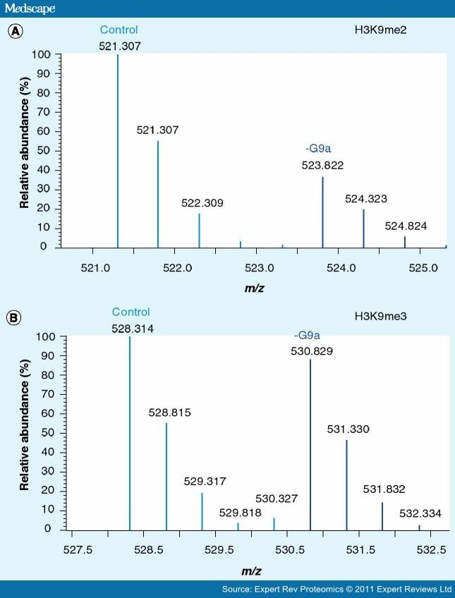 Breaking the Histone Code With Quantitative Mass Spectrometry Page 4
