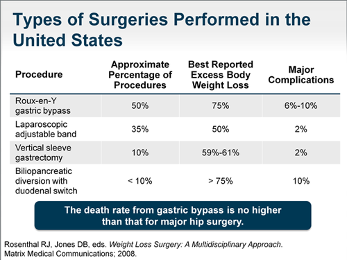 Obesity and Comorbid Conditions: Clarifying the Bariatric Referral ...