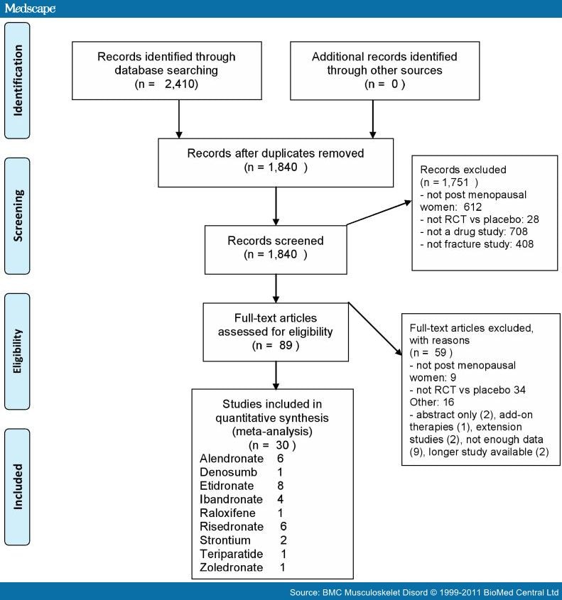 Efficacy of Osteoporosis Medications for Fracture Reduction - Page 4