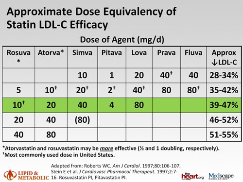 Statin Efficacy Chart