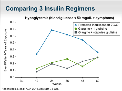 Current Data On Efficacy And Safety Of Insulin Formulations (transcript)