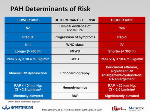 Appropriate Screening, Diagnosis, and Management of PAH: Revealing and ...