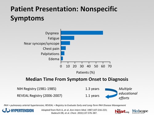 Appropriate Screening, Diagnosis, And Management Of PAH: Revealing And ...