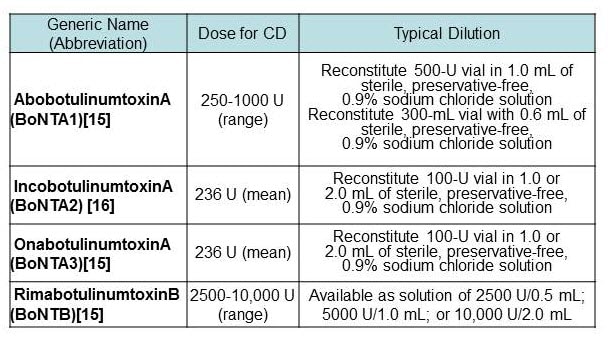 dysport dilution table | Brokeasshome.com