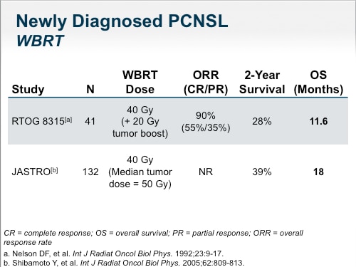 Lymphomatous Meningitis Survival Rates