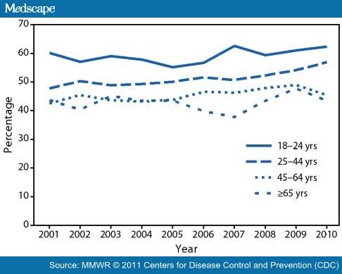 Quitting Smoking Among Adults -- United States, 2001-2010