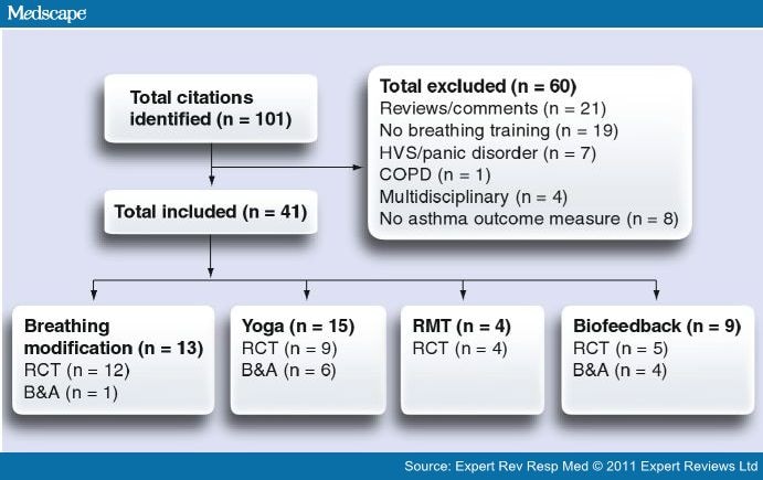 Effectiveness Of Breathing Retraining In Asthma Management